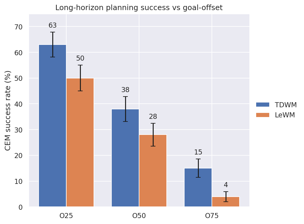 CEM success rate at goal offsets O25, O50, and O75