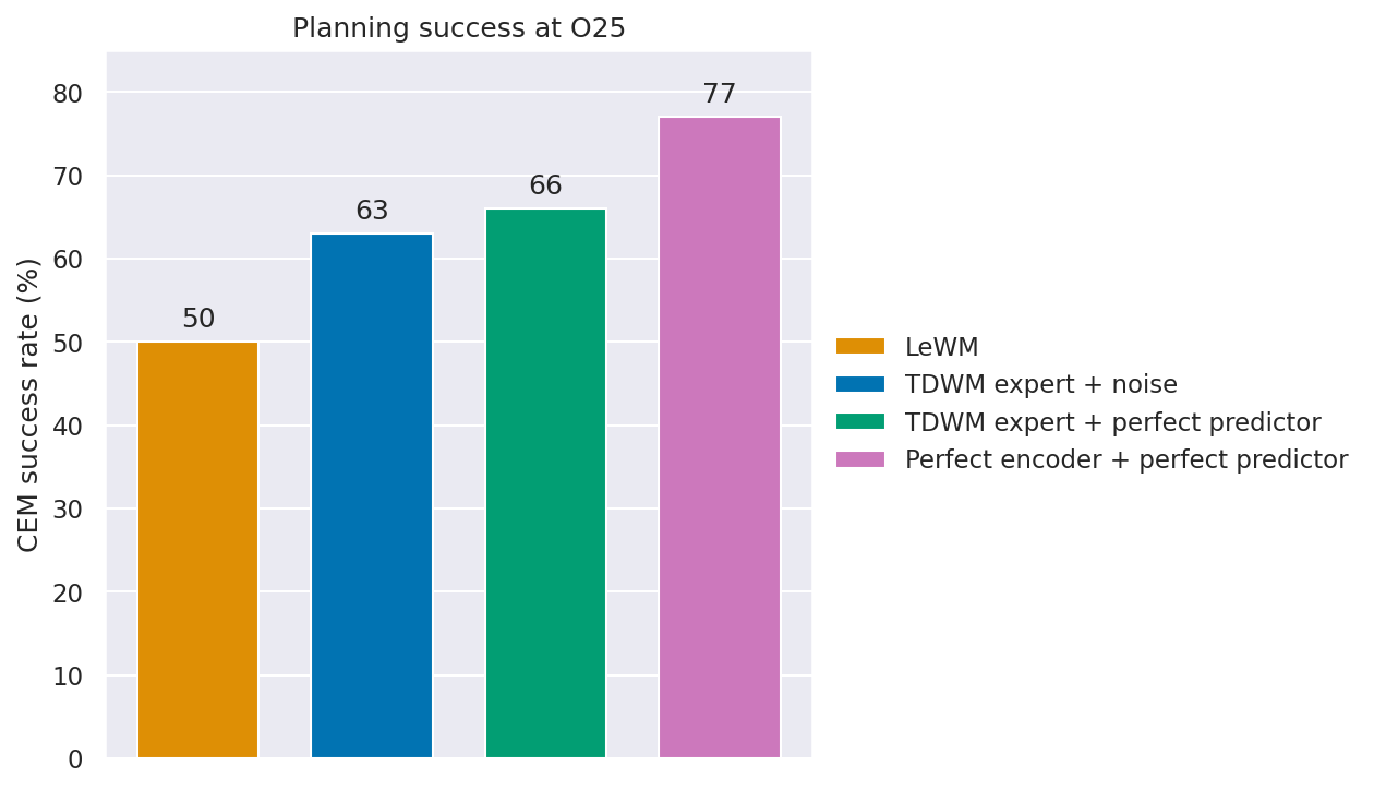 CEM planning-component ablations at O25