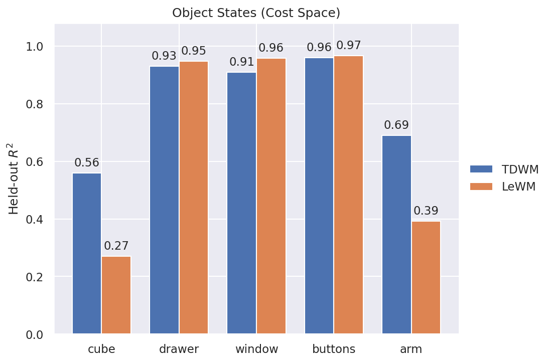 Held-out R² for object-state probes