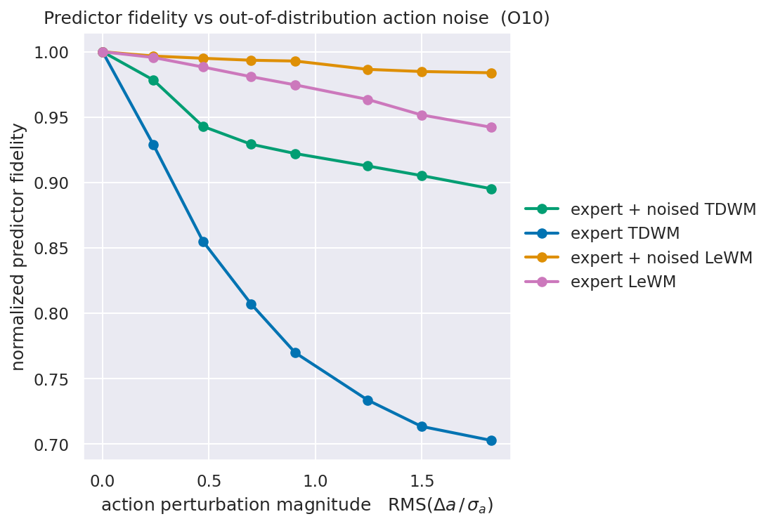 Normalized predictor fidelity vs. action perturbation magnitude