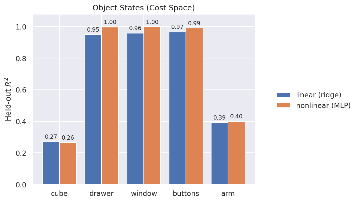 Probing a SIGReg-trained encoder on OGBench Scene